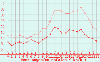 Courbe de la force du vent pour Trappes (78)