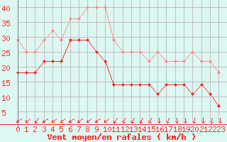 Courbe de la force du vent pour Tammisaari Jussaro