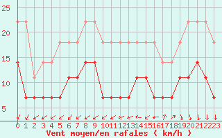 Courbe de la force du vent pour Lisboa / Geof