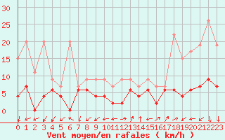 Courbe de la force du vent pour Neuchatel (Sw)