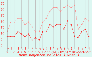 Courbe de la force du vent pour Blois (41)