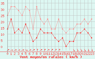 Courbe de la force du vent pour Anvers (Be)