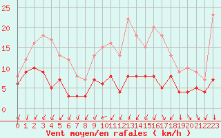 Courbe de la force du vent pour Angers-Beaucouz (49)