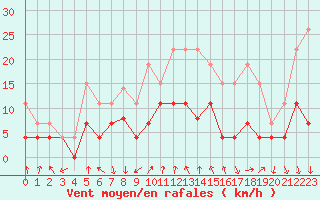 Courbe de la force du vent pour Aubenas - Lanas (07)