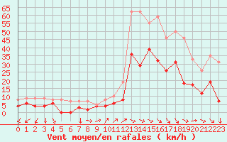 Courbe de la force du vent pour Montpellier (34)