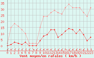 Courbe de la force du vent pour Sain-Bel (69)