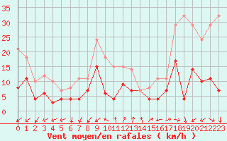 Courbe de la force du vent pour Waren