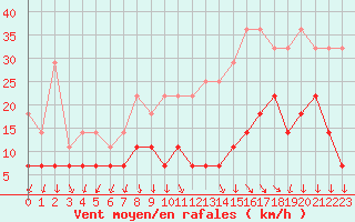 Courbe de la force du vent pour Anvers (Be)