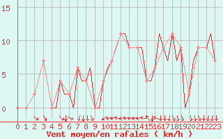 Courbe de la force du vent pour Ibiza (Esp)