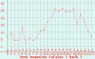 Courbe de la force du vent pour Cap Mele (It)