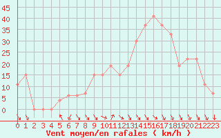 Courbe de la force du vent pour Tabuk