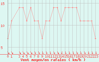 Courbe de la force du vent pour Lisbonne (Po)