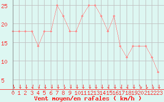 Courbe de la force du vent pour Piestany