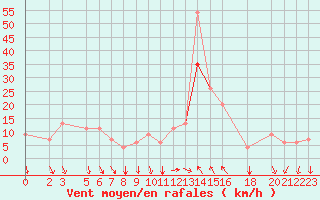 Courbe de la force du vent pour Perugia S Egido