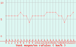 Courbe de la force du vent pour Valladolid