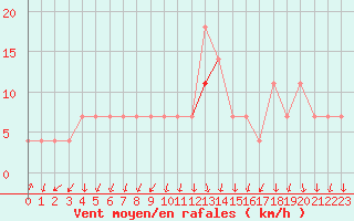 Courbe de la force du vent pour Lahr (All)