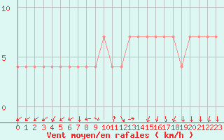Courbe de la force du vent pour Meppen
