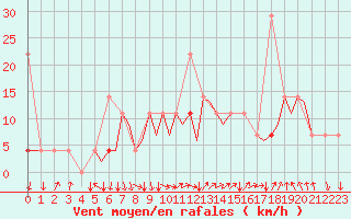 Courbe de la force du vent pour Mosjoen Kjaerstad