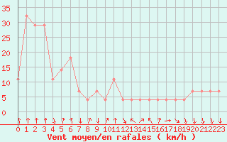 Courbe de la force du vent pour Alpinzentrum Rudolfshuette