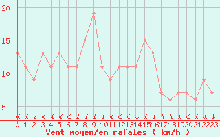 Courbe de la force du vent pour S. Valentino Alla Muta