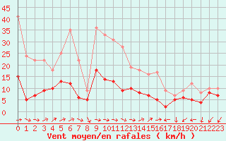 Courbe de la force du vent pour Belfort-Dorans (90)