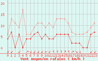 Courbe de la force du vent pour Embrun (05)