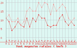 Courbe de la force du vent pour Chlons-en-Champagne (51)
