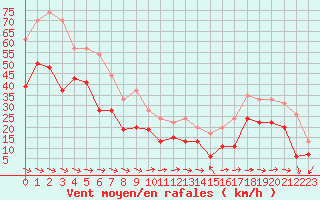 Courbe de la force du vent pour Ile du Levant (83)