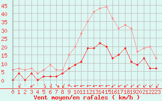 Courbe de la force du vent pour Figari (2A)