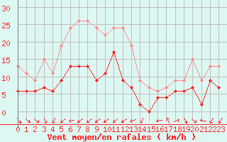 Courbe de la force du vent pour Toulon (83)