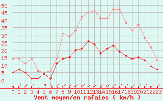 Courbe de la force du vent pour Bad Hersfeld