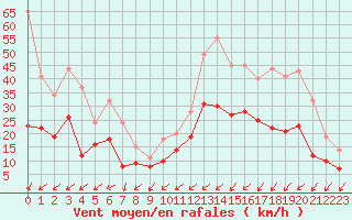 Courbe de la force du vent pour Brest (29)