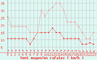 Courbe de la force du vent pour Tours (37)