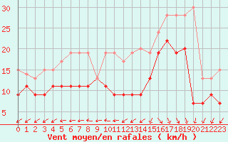 Courbe de la force du vent pour Biscarrosse (40)