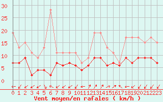 Courbe de la force du vent pour Ajaccio - Campo dell