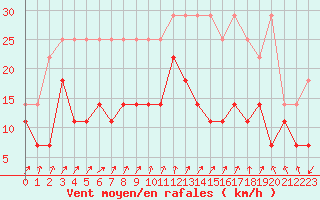 Courbe de la force du vent pour Anvers (Be)