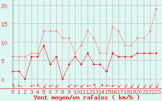 Courbe de la force du vent pour Dax (40)