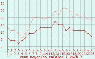 Courbe de la force du vent pour Rennes (35)