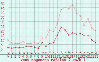 Courbe de la force du vent pour Toulon (83)