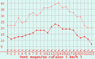 Courbe de la force du vent pour Figari (2A)