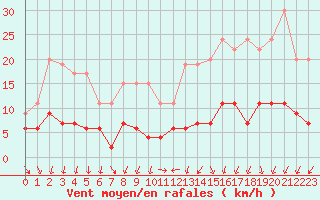 Courbe de la force du vent pour Nantes (44)