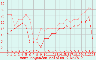 Courbe de la force du vent pour Biscarrosse (40)