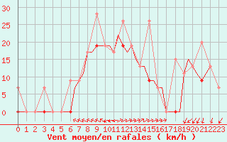 Courbe de la force du vent pour Alexandroupoli Airport