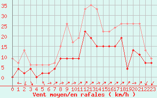 Courbe de la force du vent pour Figari (2A)