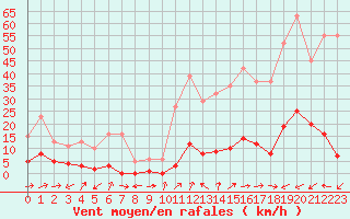 Courbe de la force du vent pour Potes / Torre del Infantado (Esp)