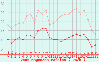 Courbe de la force du vent pour Montroy (17)