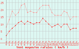 Courbe de la force du vent pour Le Vanneau-Irleau (79)