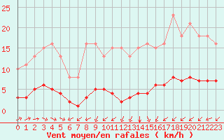 Courbe de la force du vent pour Sausseuzemare-en-Caux (76)