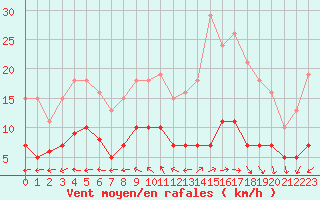 Courbe de la force du vent pour Sorcy-Bauthmont (08)