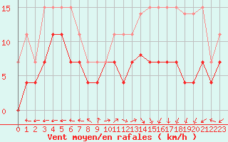 Courbe de la force du vent pour Lons-le-Saunier (39)